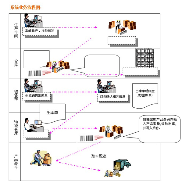 條碼防偽防竄貨系統(tǒng)-美膚寶化妝品